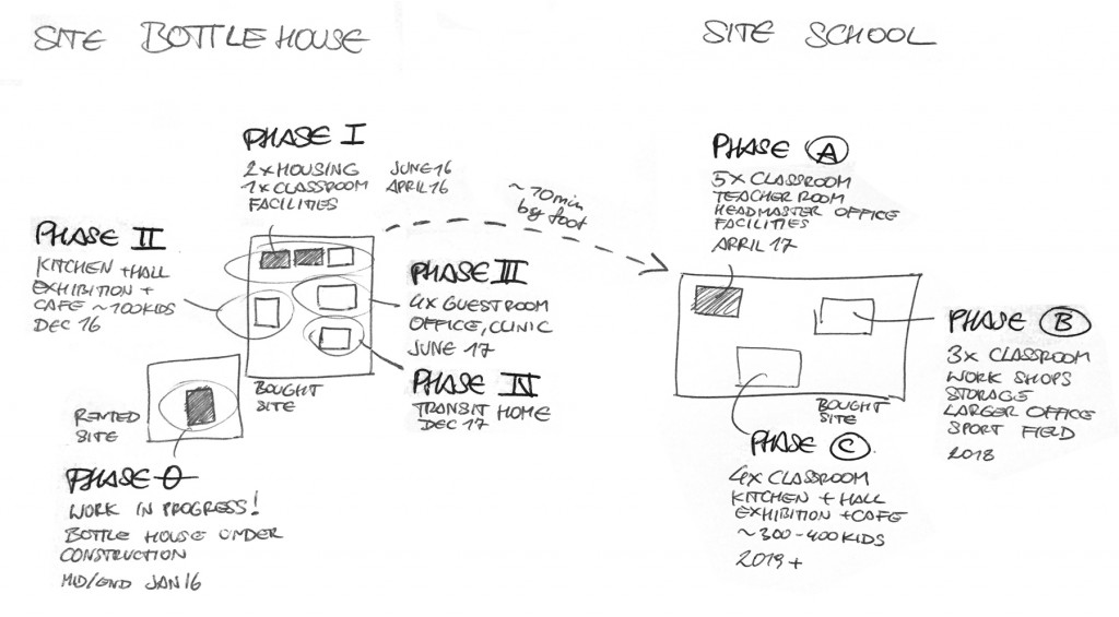 Sketch of Construction Phases